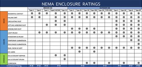 nema 4 electrical box|nema 4 rating chart.